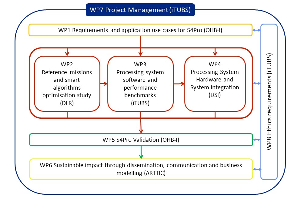 Project Structure